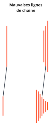 Lignes de chaine mal alignées sur vélo