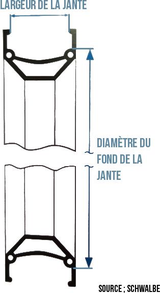 Taille pneu vélo route et VTT : dimensions et correspondances