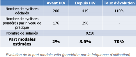 augmentation part modale velo