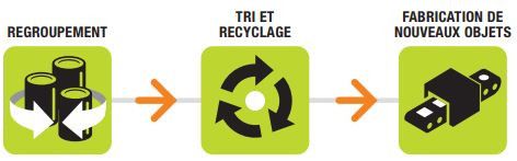 parcours recyclage batterie velo assistance electrique