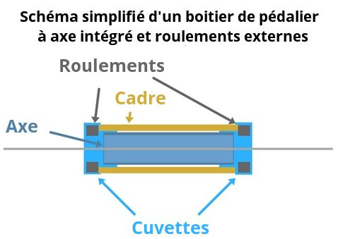 Schéma d'un boitier de pédalier avec axe intégré et roulements externes