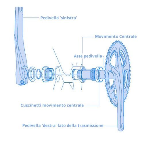 Il movimento centrale, il perno e la pedivella