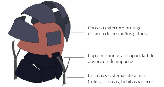 Partes de un casco