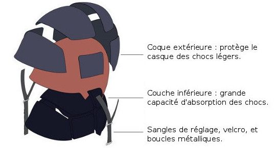 Les éléments d’un casque de vélo