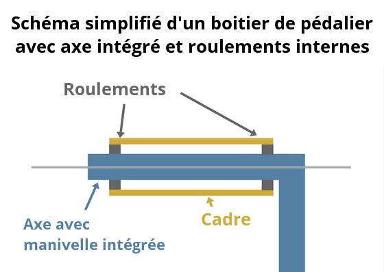 Composition boîtier de pédalier vélo avec axe intégré et roulements internes