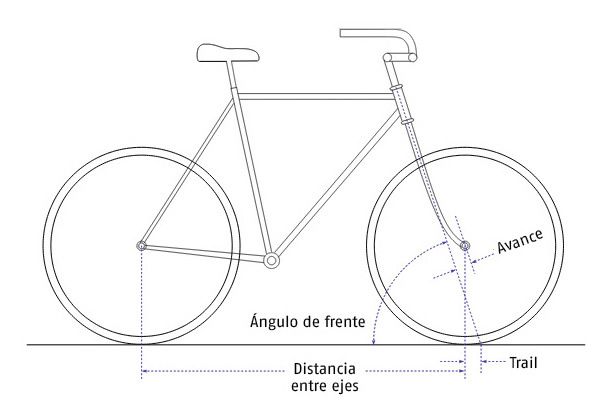 Geometría horquilla