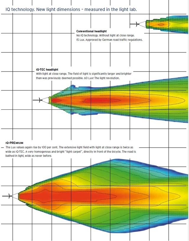 La technologie IQ Premium sur dynamo de vélo