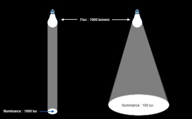 Qué es en iluminación un Lumen o Lux? Iluminación por zonas