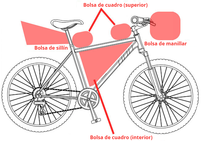 Tipos de bolsas bikepacking