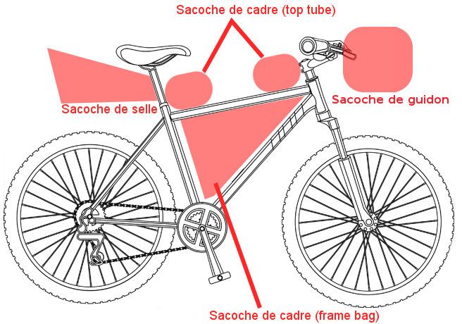 Schéma sacoches vélo Bikepacking