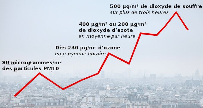Les seuils de polluants pour alerter pollution