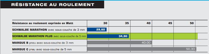 Résistance au roulement Marathon Plus schwalbe