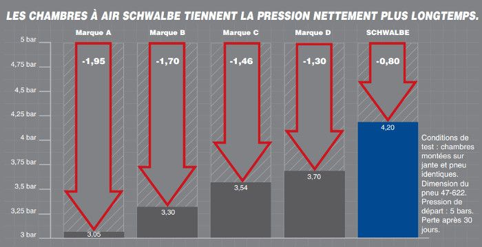 Durée de vie des chambres à air schwalbe