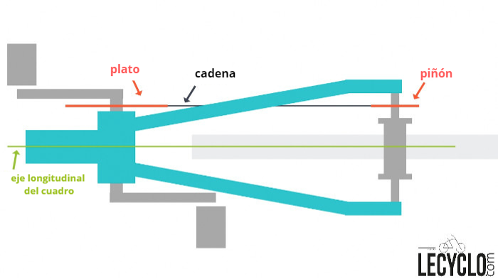 Eje longitudinal de la bicicleta