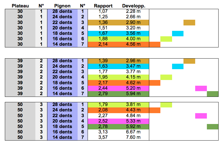 Plateau 2025 pignon vélo