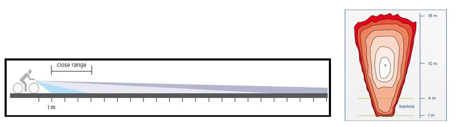  technologie close range light