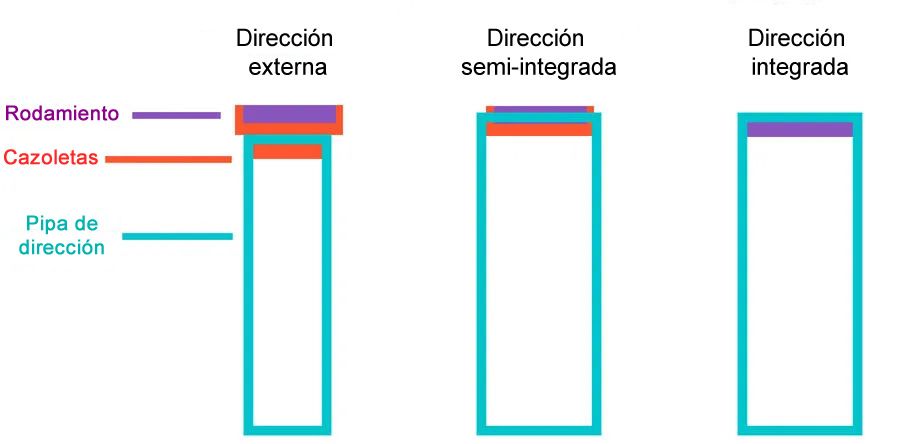 Tipos de rodamientos de dirección