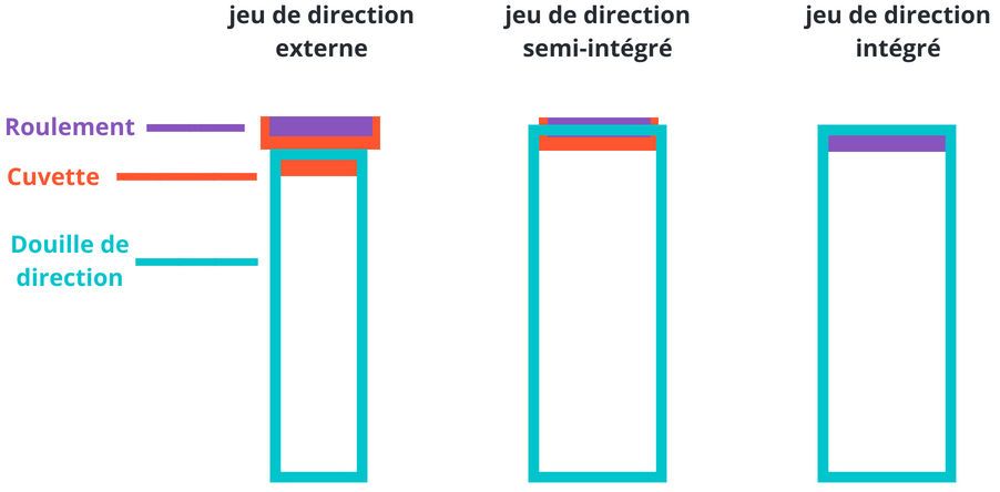 schema montage cuvette et roulements sur direction velo
